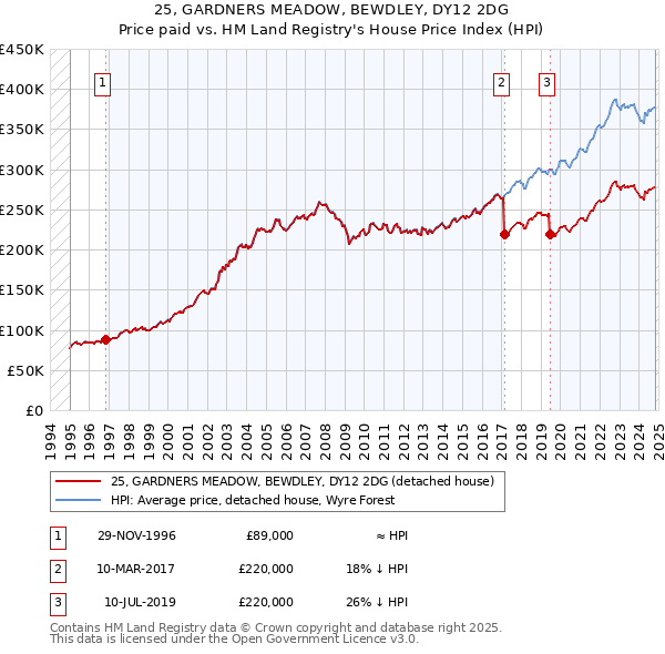 25, GARDNERS MEADOW, BEWDLEY, DY12 2DG: Price paid vs HM Land Registry's House Price Index