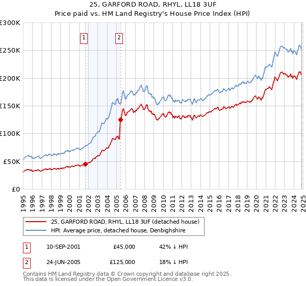 25, GARFORD ROAD, RHYL, LL18 3UF: Price paid vs HM Land Registry's House Price Index