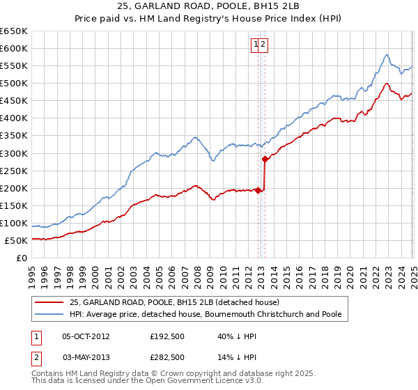 25, GARLAND ROAD, POOLE, BH15 2LB: Price paid vs HM Land Registry's House Price Index