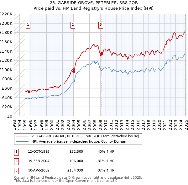 25, GARSIDE GROVE, PETERLEE, SR8 2QB: Price paid vs HM Land Registry's House Price Index