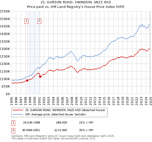 25, GARSON ROAD, SWINDON, SN25 4XD: Price paid vs HM Land Registry's House Price Index