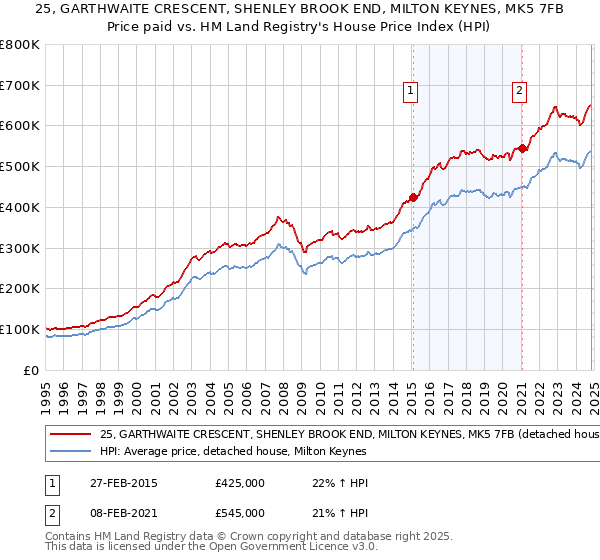 25, GARTHWAITE CRESCENT, SHENLEY BROOK END, MILTON KEYNES, MK5 7FB: Price paid vs HM Land Registry's House Price Index