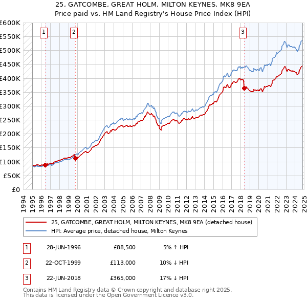 25, GATCOMBE, GREAT HOLM, MILTON KEYNES, MK8 9EA: Price paid vs HM Land Registry's House Price Index