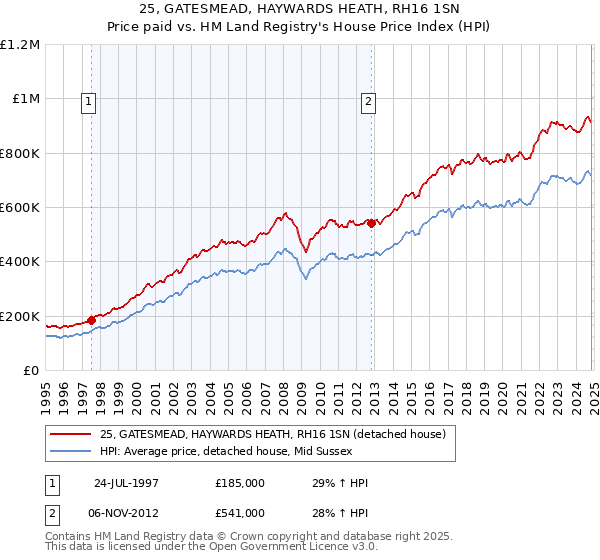 25, GATESMEAD, HAYWARDS HEATH, RH16 1SN: Price paid vs HM Land Registry's House Price Index