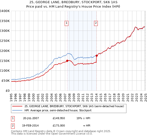 25, GEORGE LANE, BREDBURY, STOCKPORT, SK6 1AS: Price paid vs HM Land Registry's House Price Index