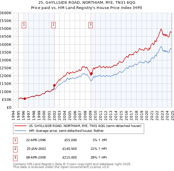 25, GHYLLSIDE ROAD, NORTHIAM, RYE, TN31 6QG: Price paid vs HM Land Registry's House Price Index