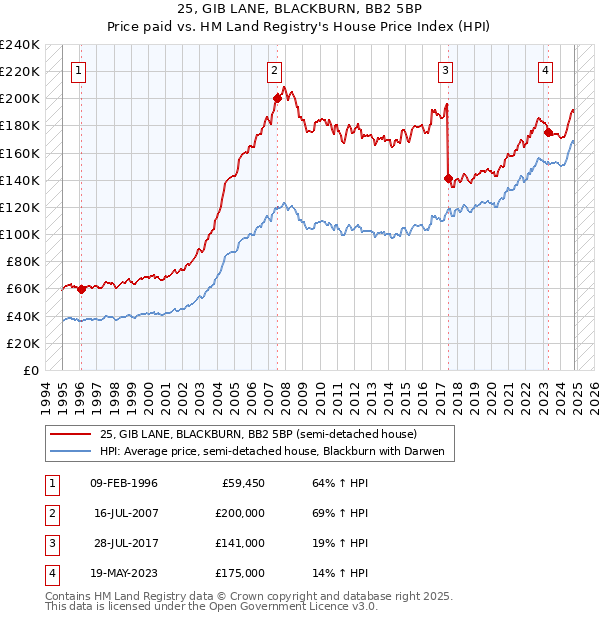 25, GIB LANE, BLACKBURN, BB2 5BP: Price paid vs HM Land Registry's House Price Index