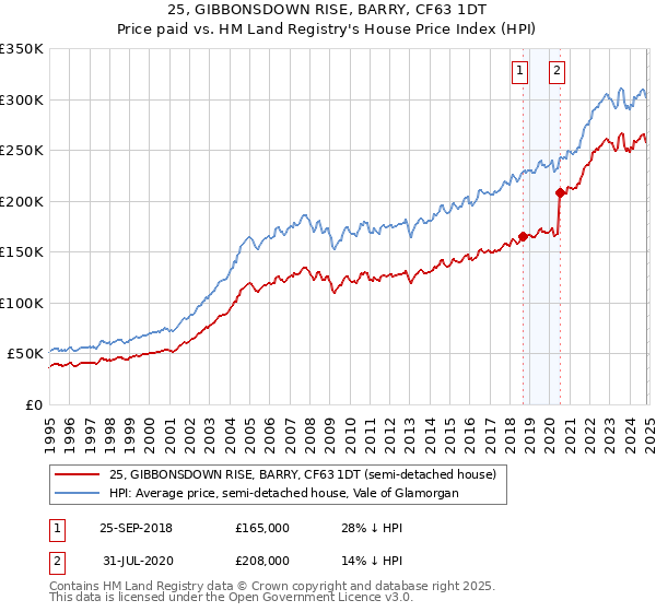 25, GIBBONSDOWN RISE, BARRY, CF63 1DT: Price paid vs HM Land Registry's House Price Index