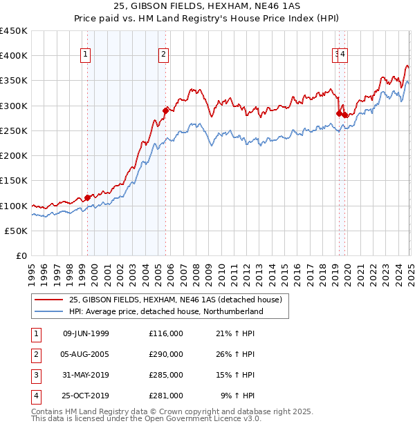 25, GIBSON FIELDS, HEXHAM, NE46 1AS: Price paid vs HM Land Registry's House Price Index