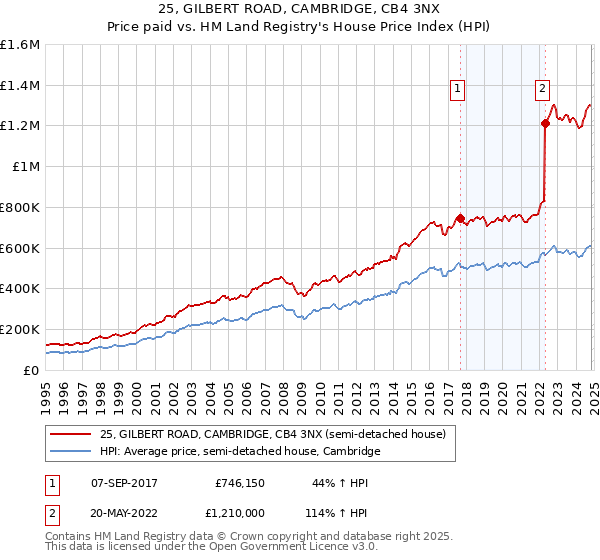 25, GILBERT ROAD, CAMBRIDGE, CB4 3NX: Price paid vs HM Land Registry's House Price Index