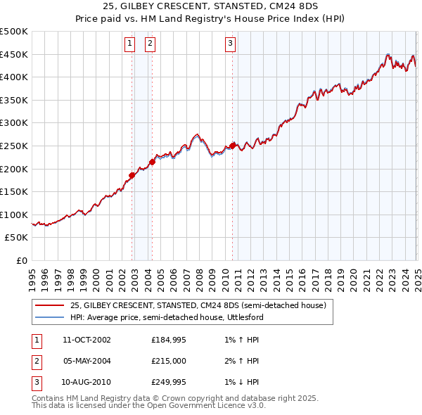 25, GILBEY CRESCENT, STANSTED, CM24 8DS: Price paid vs HM Land Registry's House Price Index