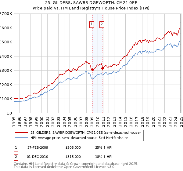 25, GILDERS, SAWBRIDGEWORTH, CM21 0EE: Price paid vs HM Land Registry's House Price Index