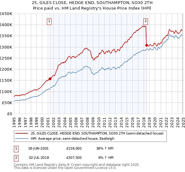 25, GILES CLOSE, HEDGE END, SOUTHAMPTON, SO30 2TH: Price paid vs HM Land Registry's House Price Index