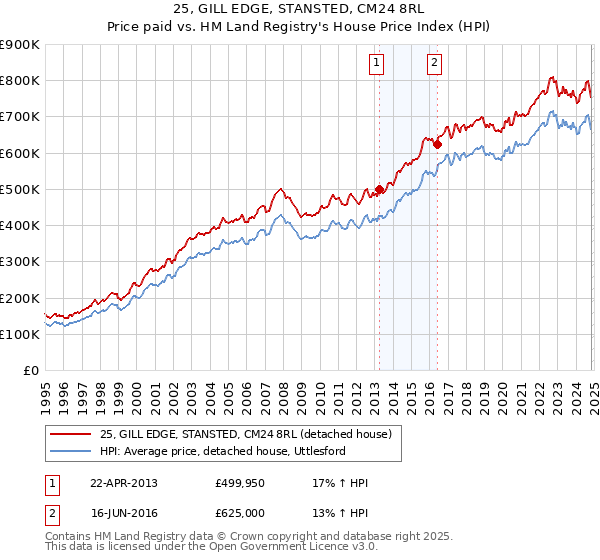 25, GILL EDGE, STANSTED, CM24 8RL: Price paid vs HM Land Registry's House Price Index