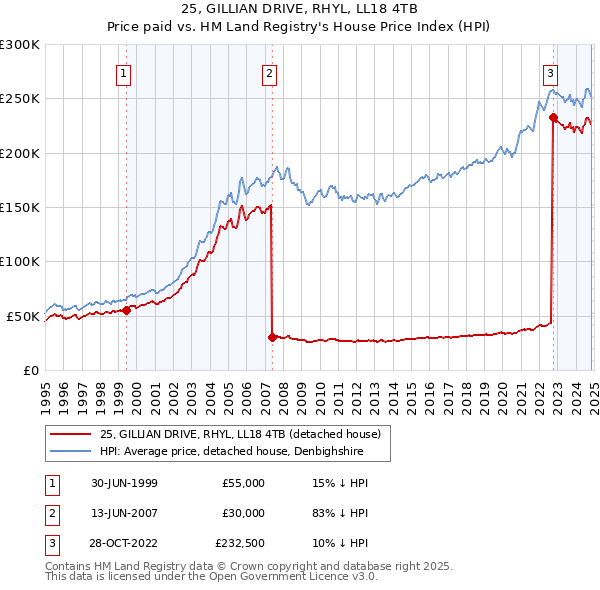 25, GILLIAN DRIVE, RHYL, LL18 4TB: Price paid vs HM Land Registry's House Price Index