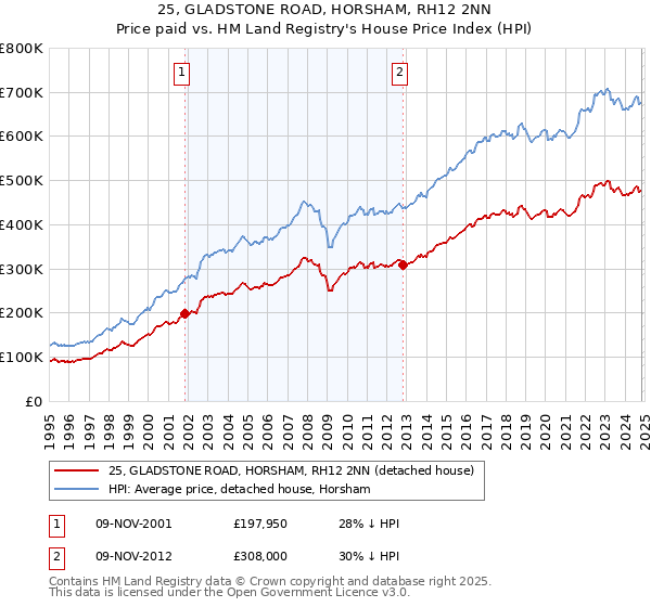 25, GLADSTONE ROAD, HORSHAM, RH12 2NN: Price paid vs HM Land Registry's House Price Index