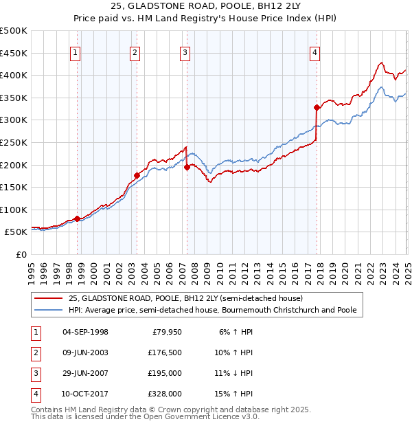 25, GLADSTONE ROAD, POOLE, BH12 2LY: Price paid vs HM Land Registry's House Price Index