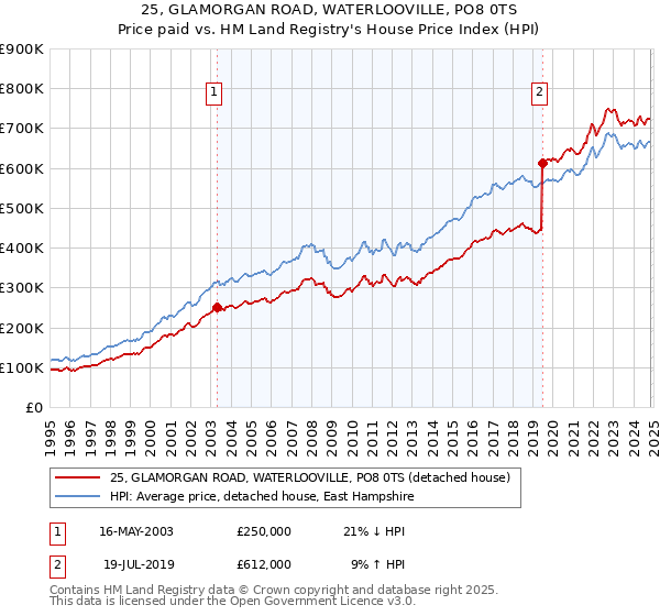 25, GLAMORGAN ROAD, WATERLOOVILLE, PO8 0TS: Price paid vs HM Land Registry's House Price Index