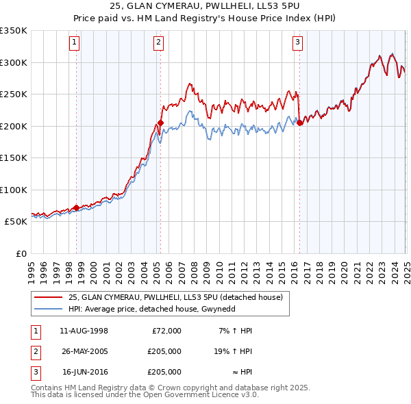 25, GLAN CYMERAU, PWLLHELI, LL53 5PU: Price paid vs HM Land Registry's House Price Index