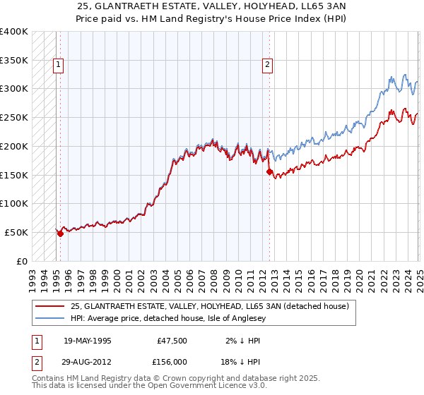 25, GLANTRAETH ESTATE, VALLEY, HOLYHEAD, LL65 3AN: Price paid vs HM Land Registry's House Price Index