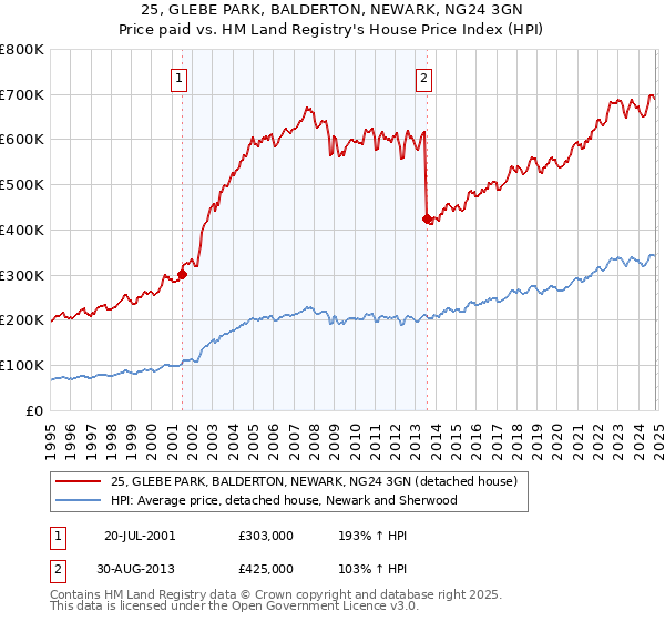 25, GLEBE PARK, BALDERTON, NEWARK, NG24 3GN: Price paid vs HM Land Registry's House Price Index