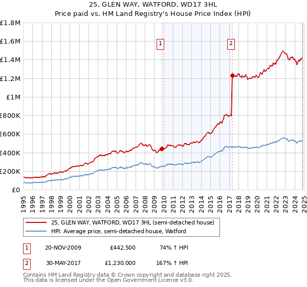 25, GLEN WAY, WATFORD, WD17 3HL: Price paid vs HM Land Registry's House Price Index