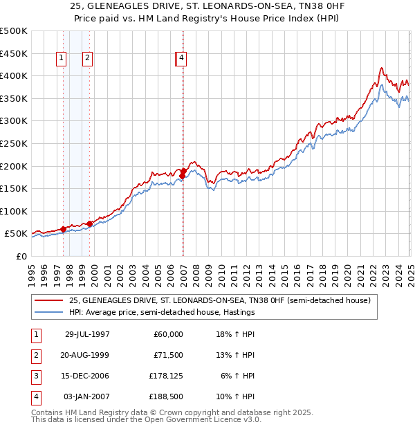 25, GLENEAGLES DRIVE, ST. LEONARDS-ON-SEA, TN38 0HF: Price paid vs HM Land Registry's House Price Index