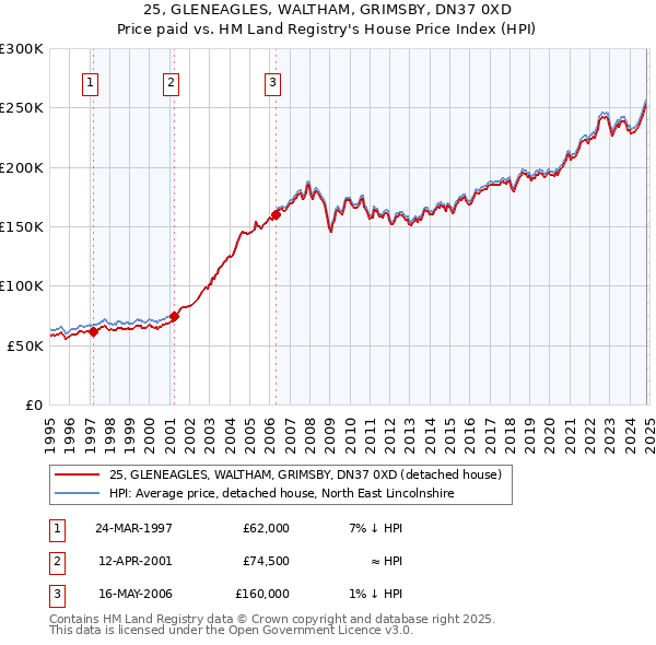 25, GLENEAGLES, WALTHAM, GRIMSBY, DN37 0XD: Price paid vs HM Land Registry's House Price Index