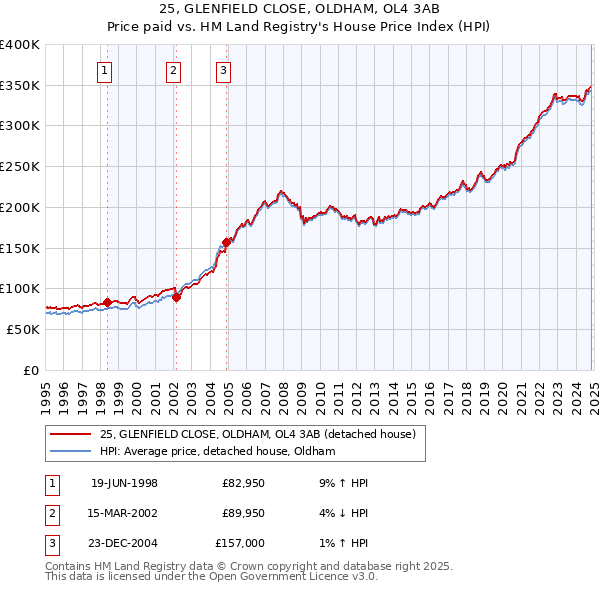 25, GLENFIELD CLOSE, OLDHAM, OL4 3AB: Price paid vs HM Land Registry's House Price Index