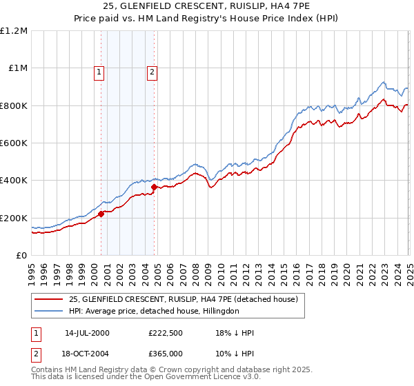 25, GLENFIELD CRESCENT, RUISLIP, HA4 7PE: Price paid vs HM Land Registry's House Price Index