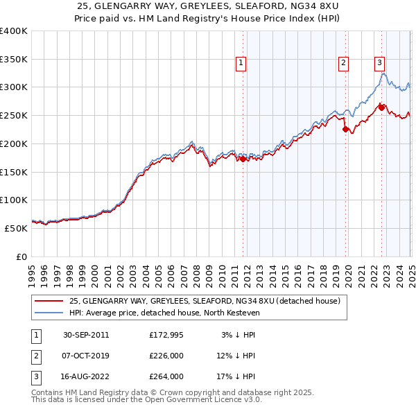 25, GLENGARRY WAY, GREYLEES, SLEAFORD, NG34 8XU: Price paid vs HM Land Registry's House Price Index