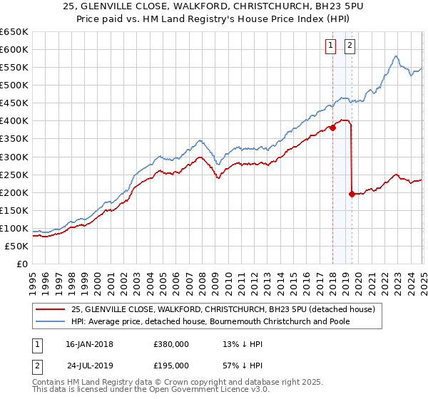 25, GLENVILLE CLOSE, WALKFORD, CHRISTCHURCH, BH23 5PU: Price paid vs HM Land Registry's House Price Index