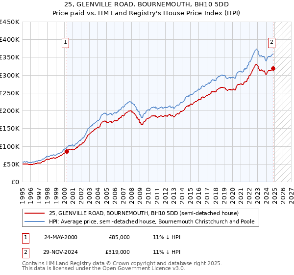 25, GLENVILLE ROAD, BOURNEMOUTH, BH10 5DD: Price paid vs HM Land Registry's House Price Index