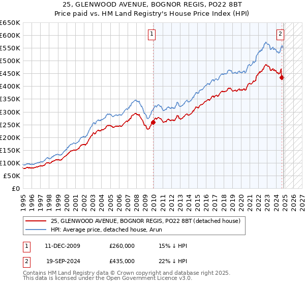 25, GLENWOOD AVENUE, BOGNOR REGIS, PO22 8BT: Price paid vs HM Land Registry's House Price Index