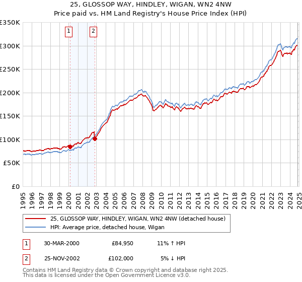 25, GLOSSOP WAY, HINDLEY, WIGAN, WN2 4NW: Price paid vs HM Land Registry's House Price Index