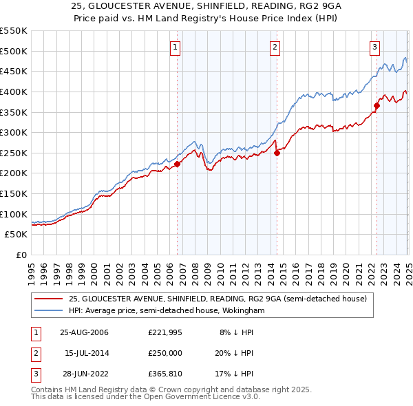 25, GLOUCESTER AVENUE, SHINFIELD, READING, RG2 9GA: Price paid vs HM Land Registry's House Price Index