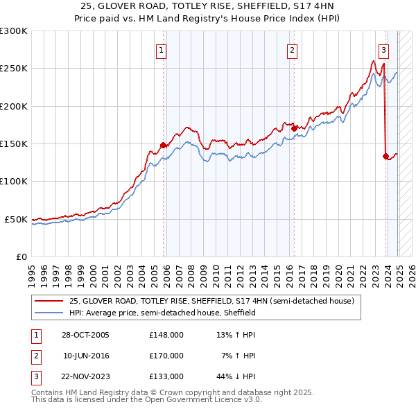 25, GLOVER ROAD, TOTLEY RISE, SHEFFIELD, S17 4HN: Price paid vs HM Land Registry's House Price Index