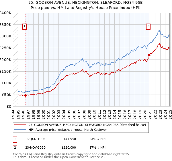 25, GODSON AVENUE, HECKINGTON, SLEAFORD, NG34 9SB: Price paid vs HM Land Registry's House Price Index