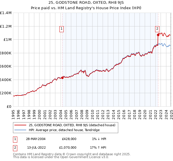 25, GODSTONE ROAD, OXTED, RH8 9JS: Price paid vs HM Land Registry's House Price Index