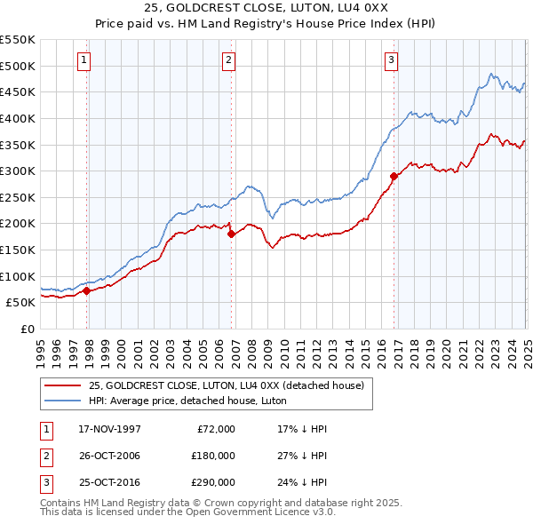 25, GOLDCREST CLOSE, LUTON, LU4 0XX: Price paid vs HM Land Registry's House Price Index