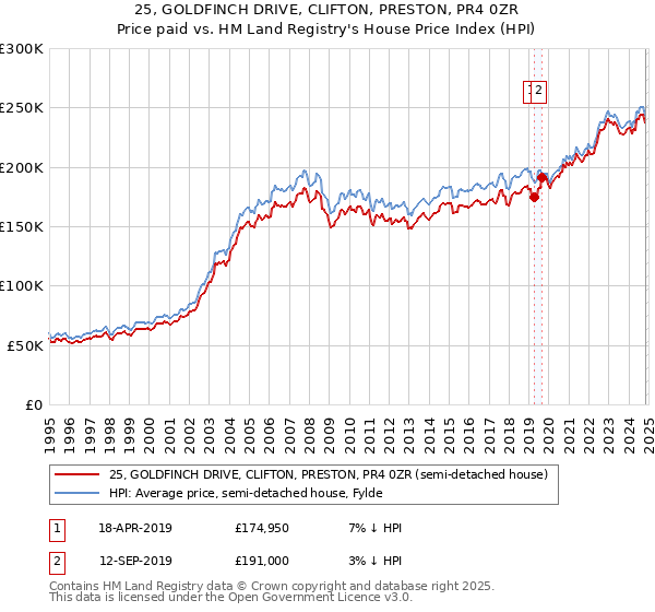 25, GOLDFINCH DRIVE, CLIFTON, PRESTON, PR4 0ZR: Price paid vs HM Land Registry's House Price Index