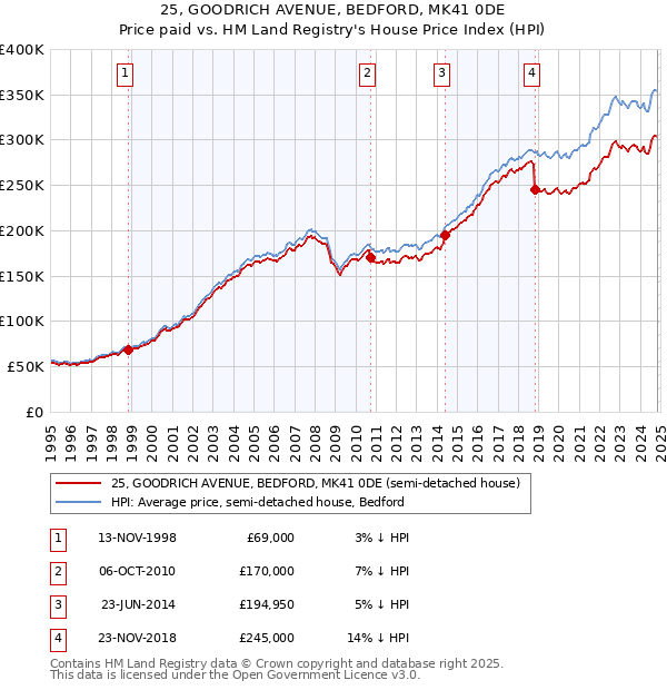 25, GOODRICH AVENUE, BEDFORD, MK41 0DE: Price paid vs HM Land Registry's House Price Index