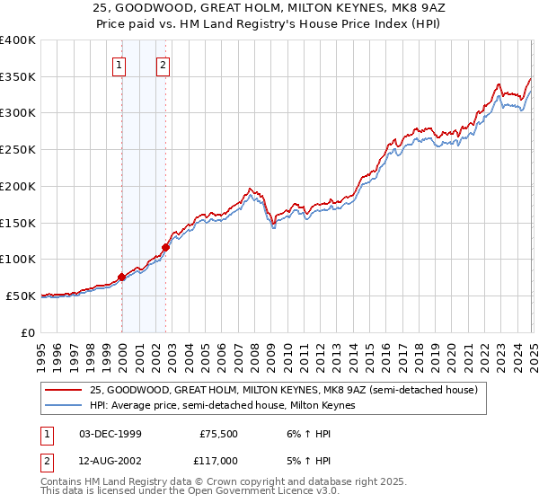 25, GOODWOOD, GREAT HOLM, MILTON KEYNES, MK8 9AZ: Price paid vs HM Land Registry's House Price Index