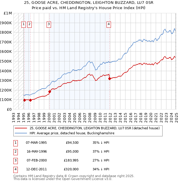 25, GOOSE ACRE, CHEDDINGTON, LEIGHTON BUZZARD, LU7 0SR: Price paid vs HM Land Registry's House Price Index