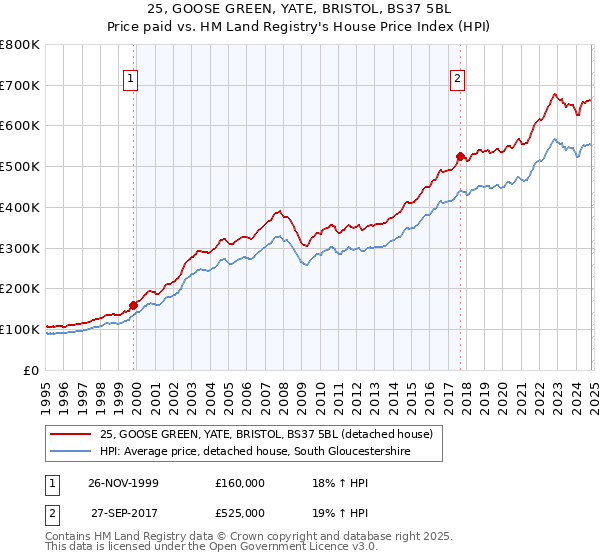 25, GOOSE GREEN, YATE, BRISTOL, BS37 5BL: Price paid vs HM Land Registry's House Price Index