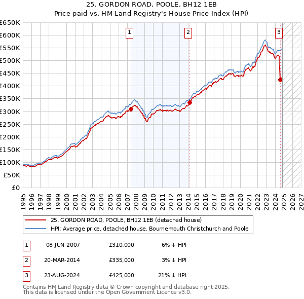 25, GORDON ROAD, POOLE, BH12 1EB: Price paid vs HM Land Registry's House Price Index