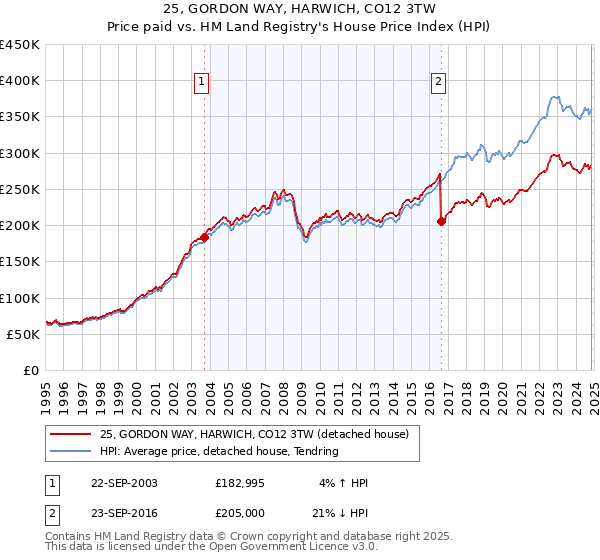 25, GORDON WAY, HARWICH, CO12 3TW: Price paid vs HM Land Registry's House Price Index