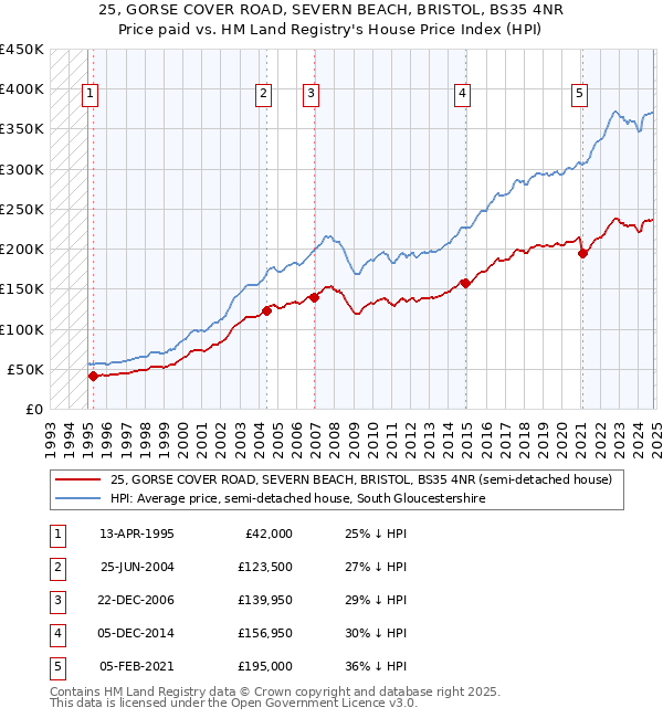 25, GORSE COVER ROAD, SEVERN BEACH, BRISTOL, BS35 4NR: Price paid vs HM Land Registry's House Price Index