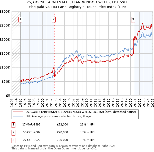 25, GORSE FARM ESTATE, LLANDRINDOD WELLS, LD1 5SH: Price paid vs HM Land Registry's House Price Index