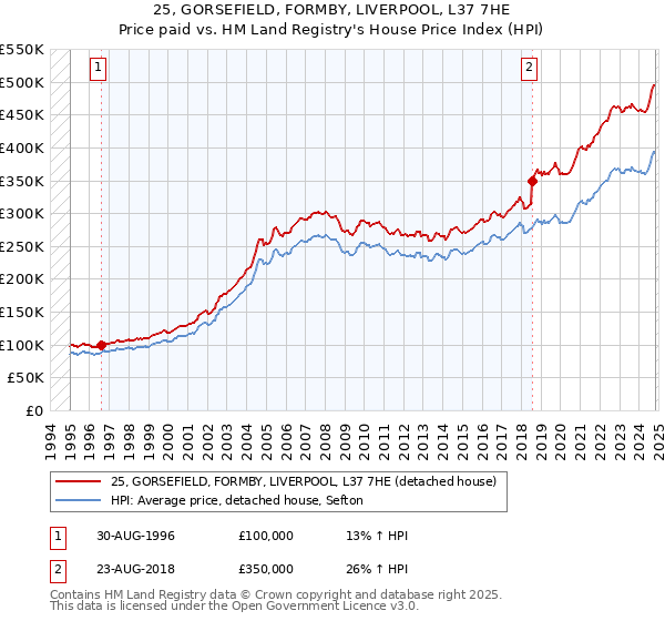 25, GORSEFIELD, FORMBY, LIVERPOOL, L37 7HE: Price paid vs HM Land Registry's House Price Index